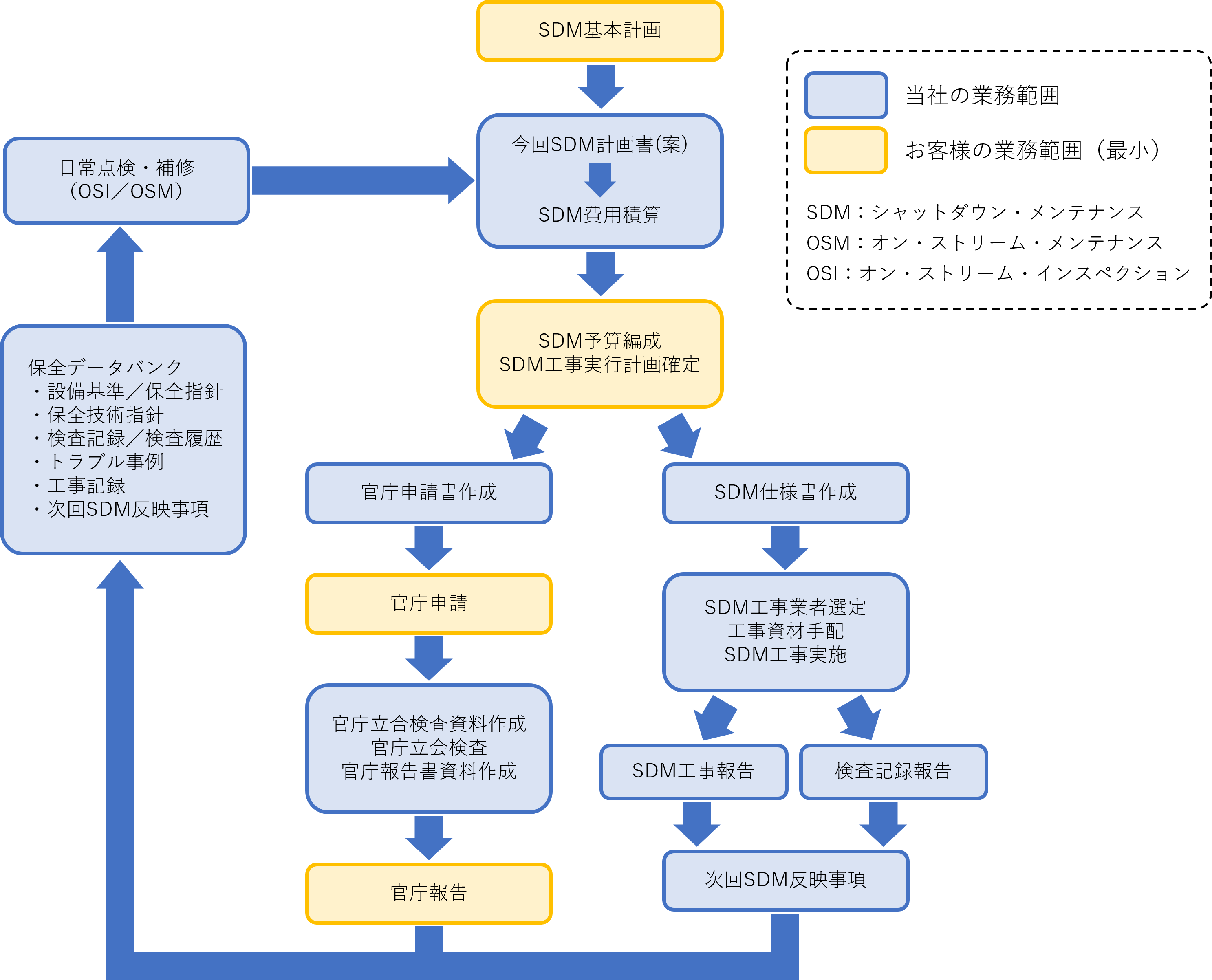 SDM業務フロー図.png