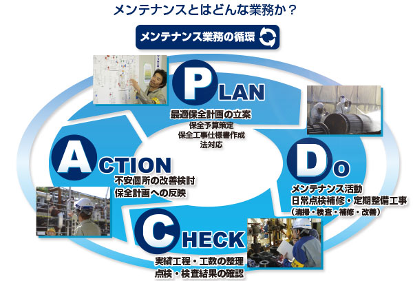 PDCA