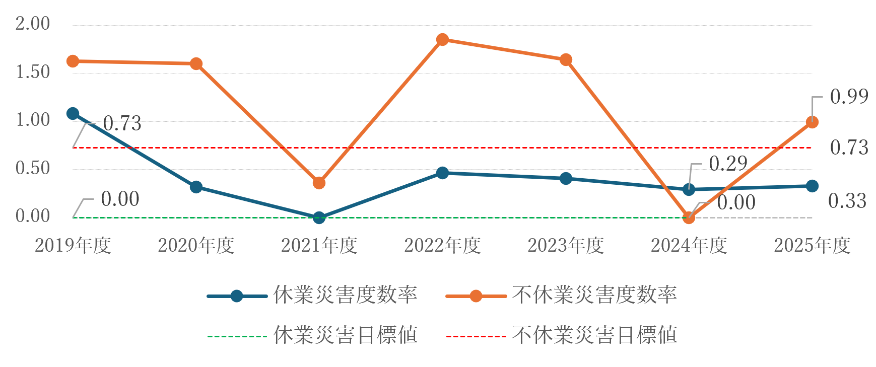 災害度数率経年推移.png