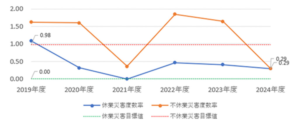 災害度数率経年推移