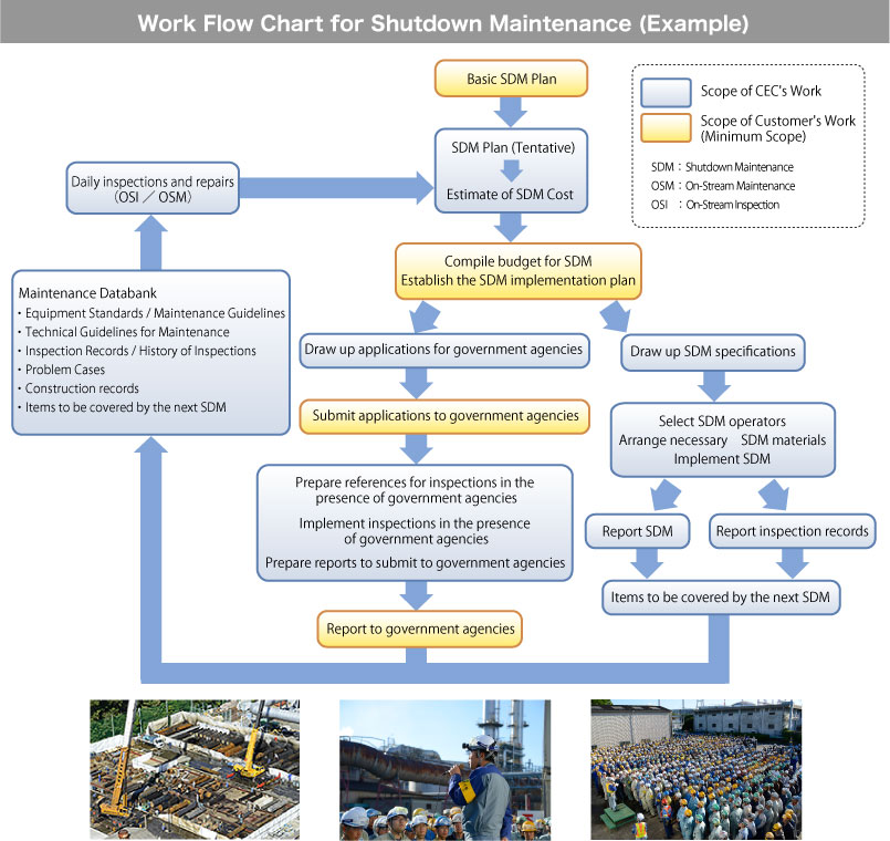 Engineering Work Flow Chart