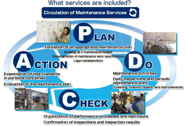 PDCA