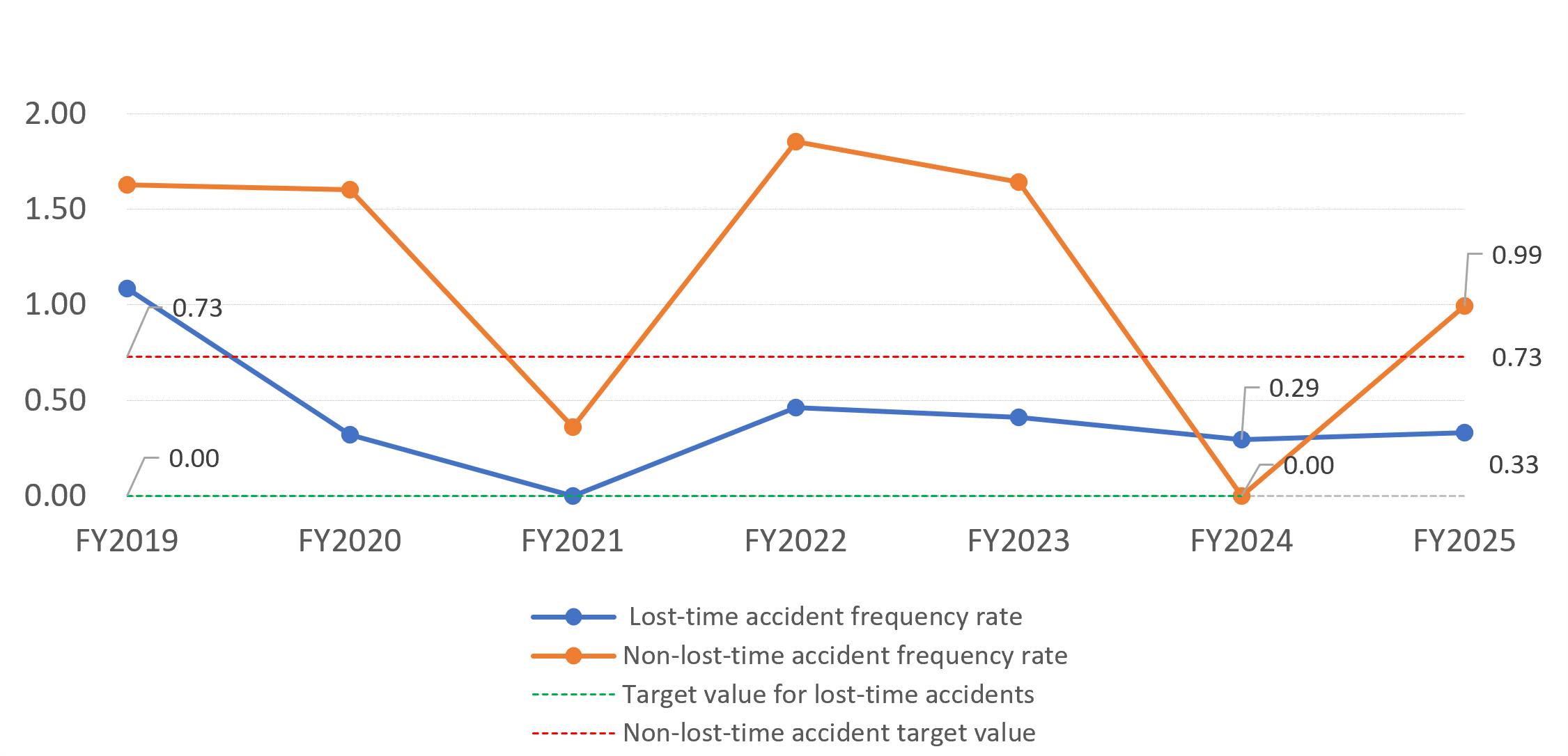 Accident Frequency Rate by Year.png