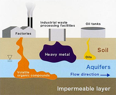 Land Pollution Chart